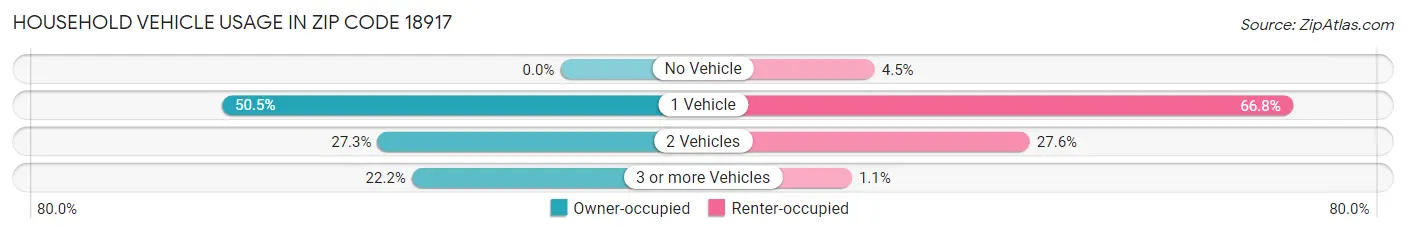 Household Vehicle Usage in Zip Code 18917