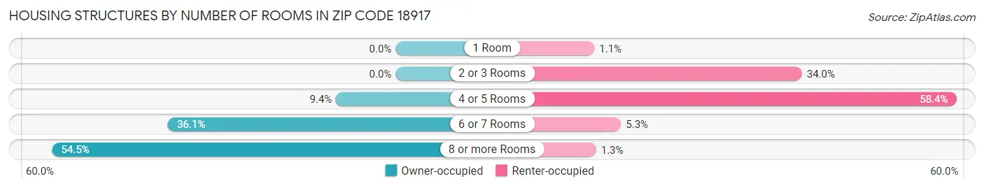 Housing Structures by Number of Rooms in Zip Code 18917