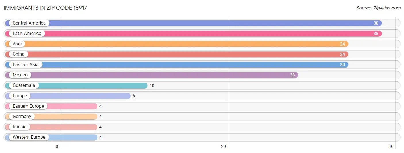 Immigrants in Zip Code 18917