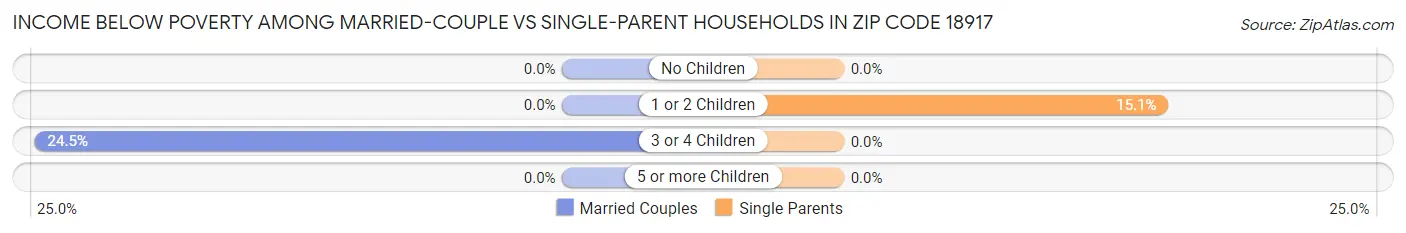 Income Below Poverty Among Married-Couple vs Single-Parent Households in Zip Code 18917