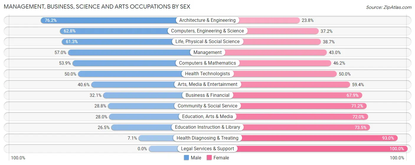 Management, Business, Science and Arts Occupations by Sex in Zip Code 18917