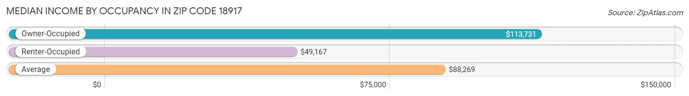 Median Income by Occupancy in Zip Code 18917