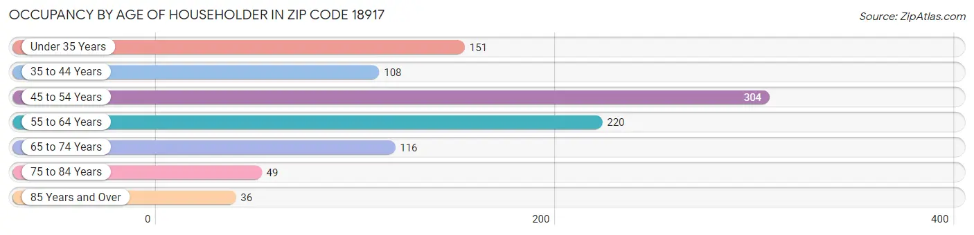 Occupancy by Age of Householder in Zip Code 18917