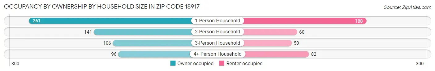 Occupancy by Ownership by Household Size in Zip Code 18917