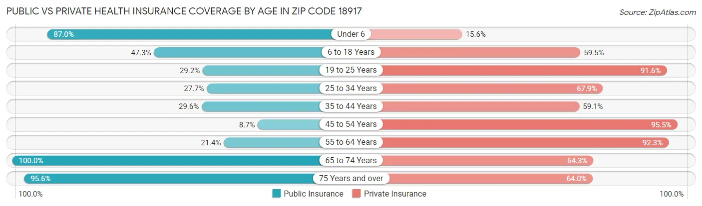 Public vs Private Health Insurance Coverage by Age in Zip Code 18917
