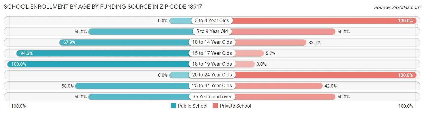 School Enrollment by Age by Funding Source in Zip Code 18917
