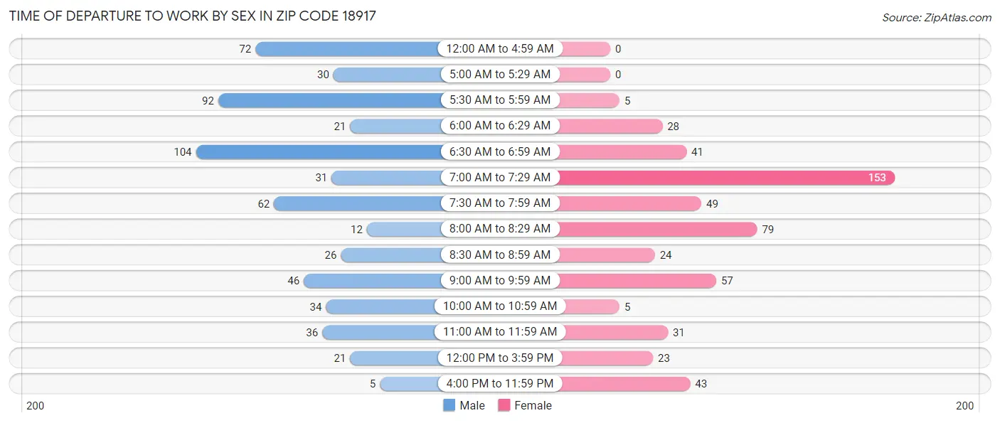 Time of Departure to Work by Sex in Zip Code 18917