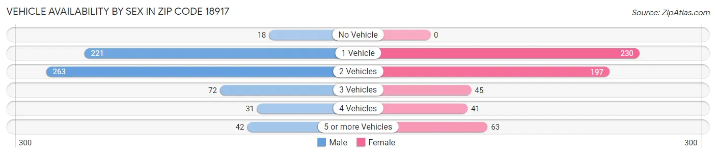 Vehicle Availability by Sex in Zip Code 18917