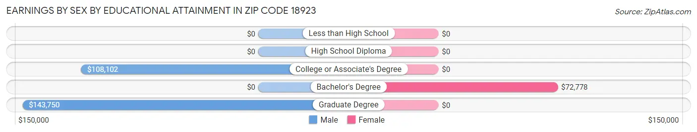 Earnings by Sex by Educational Attainment in Zip Code 18923