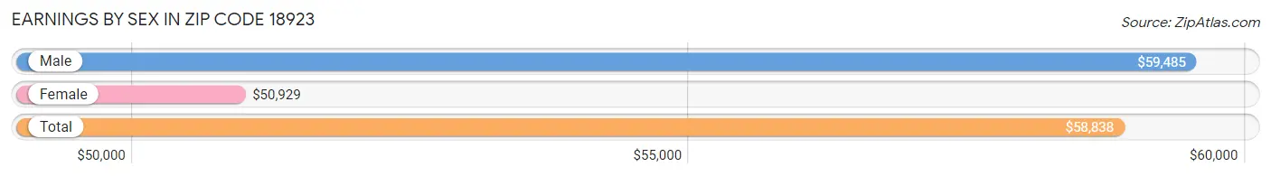 Earnings by Sex in Zip Code 18923