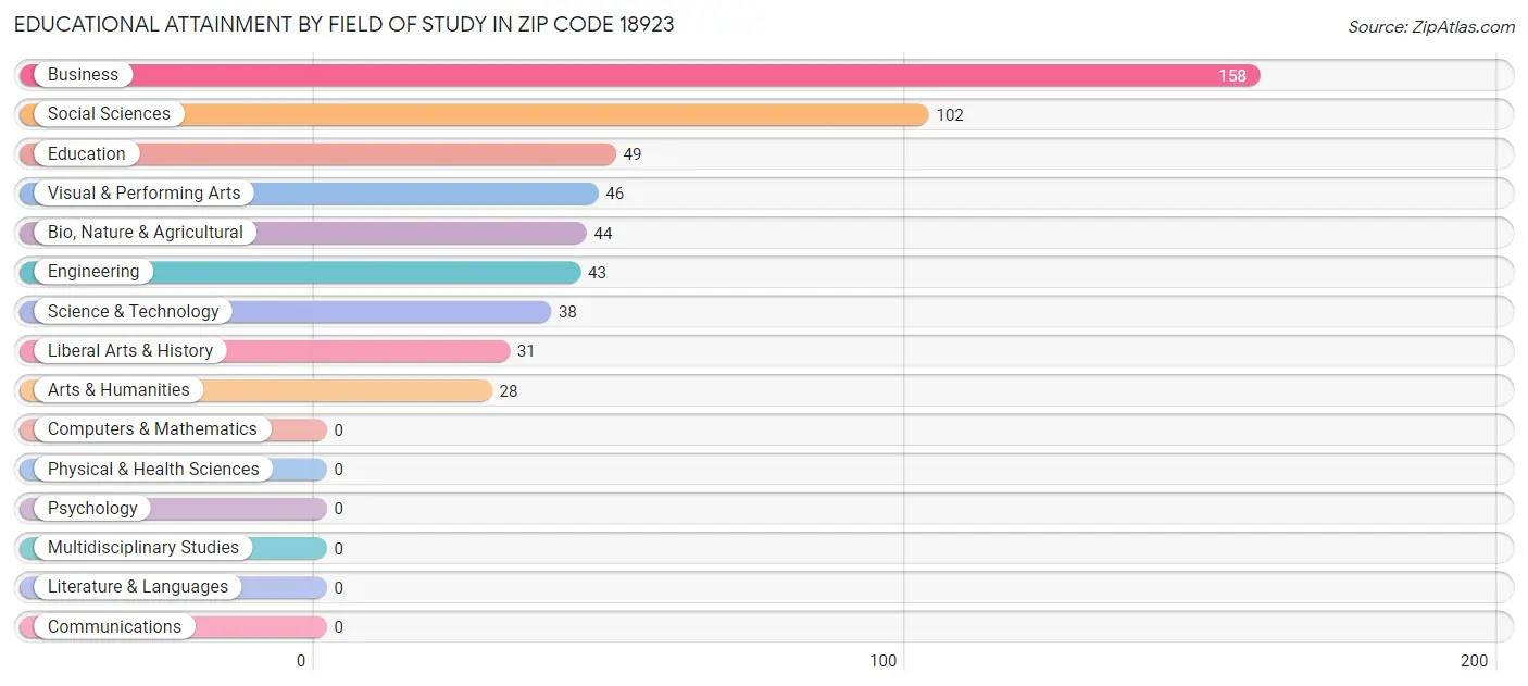 Educational Attainment by Field of Study in Zip Code 18923