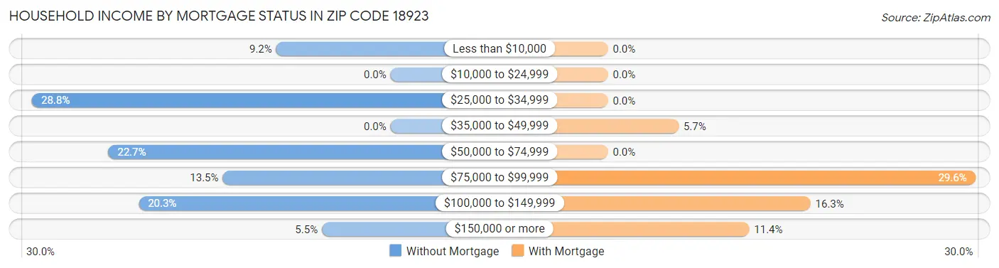 Household Income by Mortgage Status in Zip Code 18923
