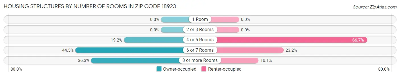 Housing Structures by Number of Rooms in Zip Code 18923