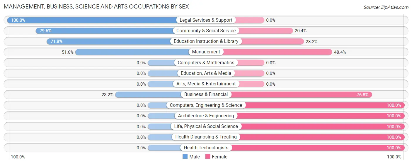 Management, Business, Science and Arts Occupations by Sex in Zip Code 18923