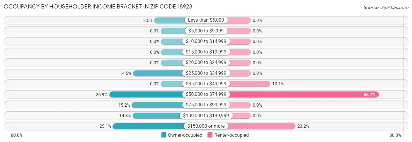 Occupancy by Householder Income Bracket in Zip Code 18923
