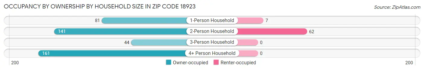 Occupancy by Ownership by Household Size in Zip Code 18923