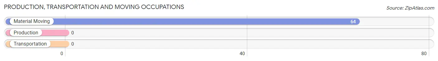 Production, Transportation and Moving Occupations in Zip Code 18923