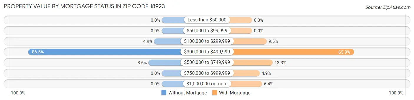 Property Value by Mortgage Status in Zip Code 18923