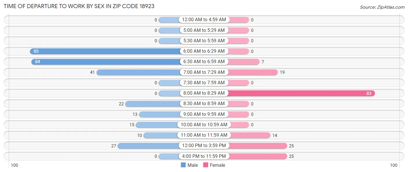 Time of Departure to Work by Sex in Zip Code 18923