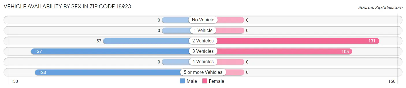 Vehicle Availability by Sex in Zip Code 18923