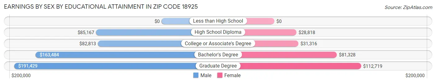 Earnings by Sex by Educational Attainment in Zip Code 18925