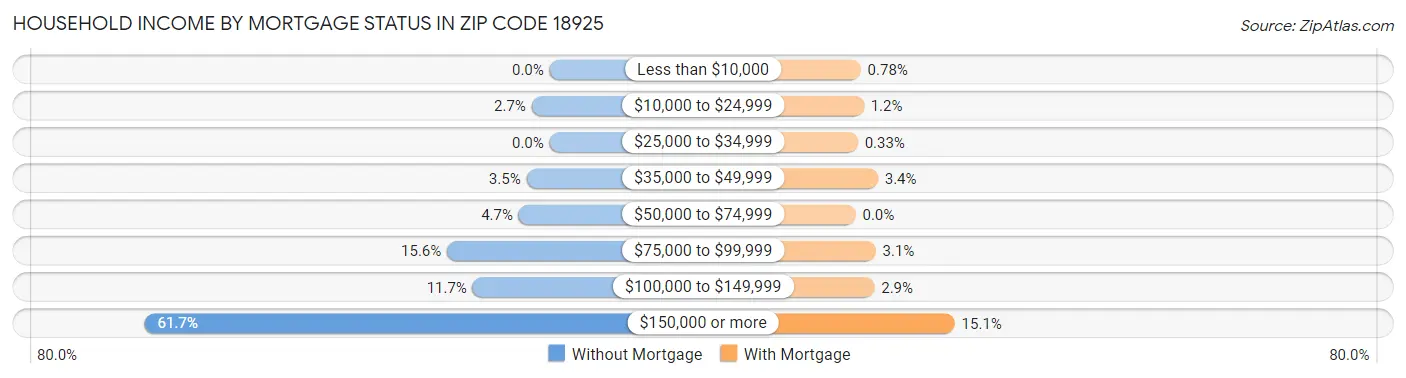 Household Income by Mortgage Status in Zip Code 18925