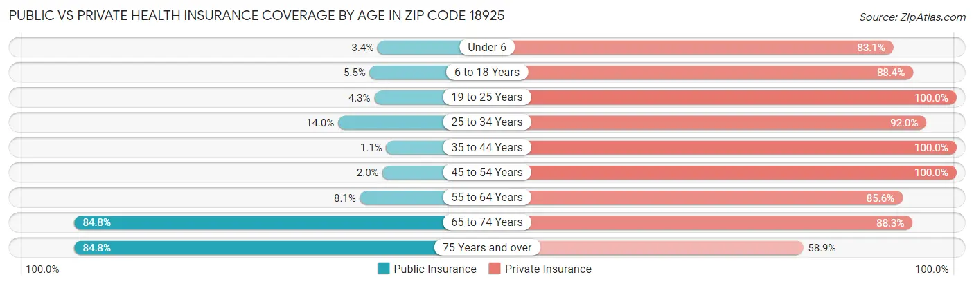 Public vs Private Health Insurance Coverage by Age in Zip Code 18925