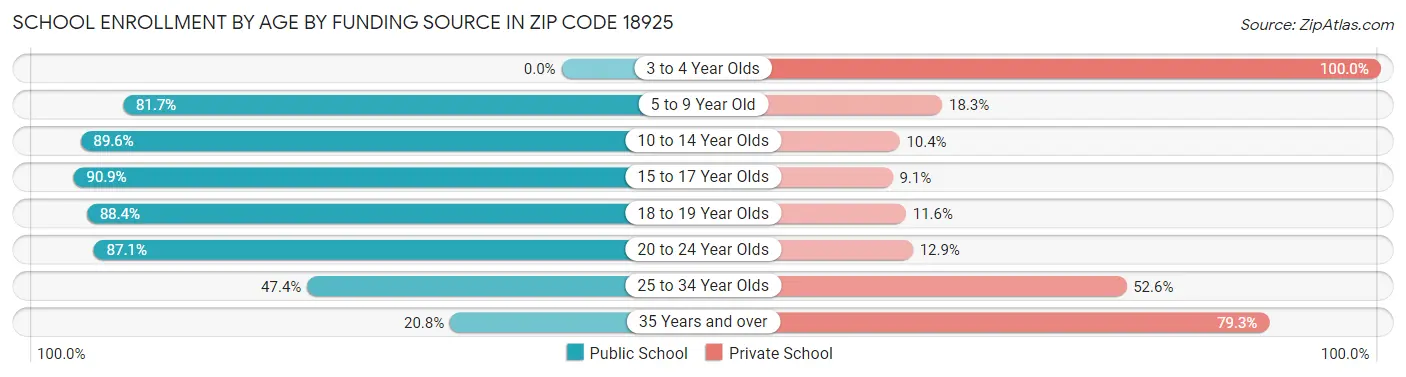 School Enrollment by Age by Funding Source in Zip Code 18925
