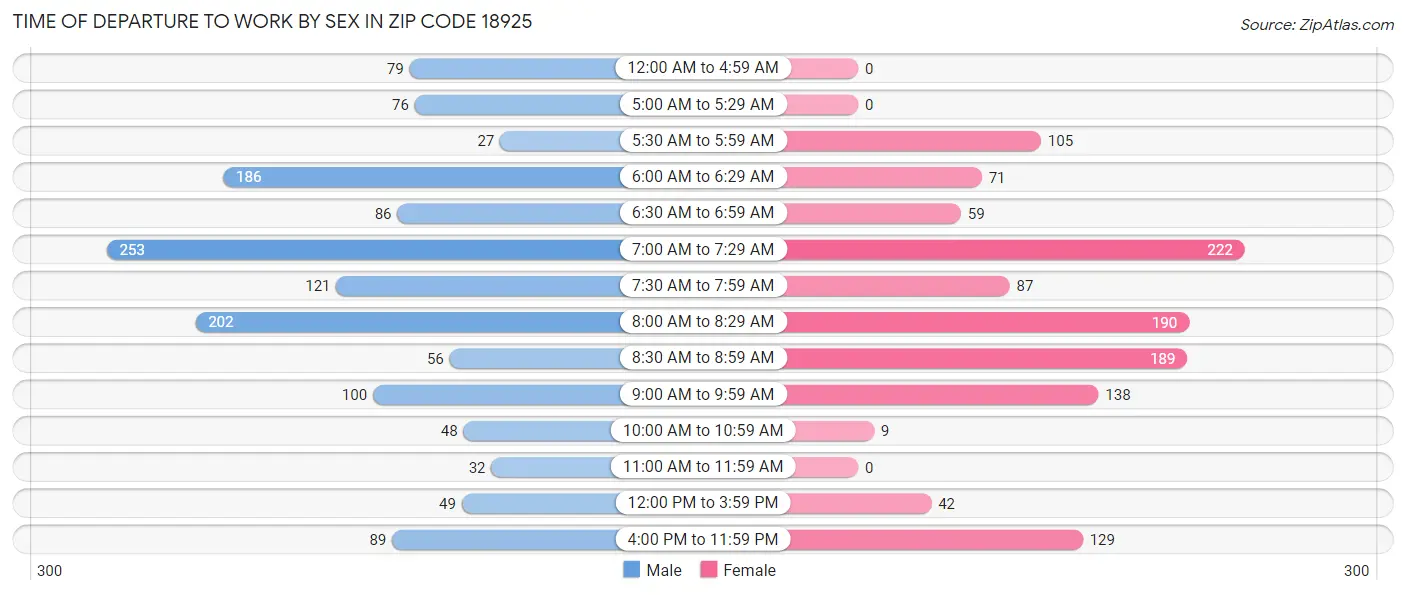 Time of Departure to Work by Sex in Zip Code 18925