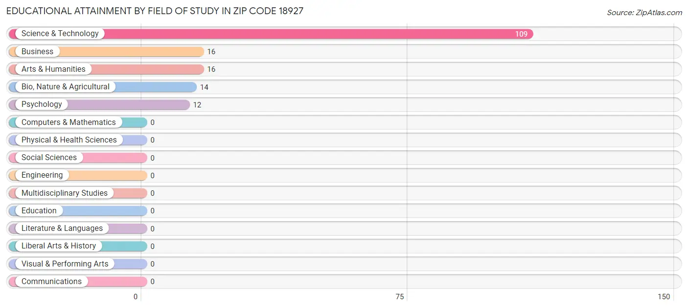 Educational Attainment by Field of Study in Zip Code 18927