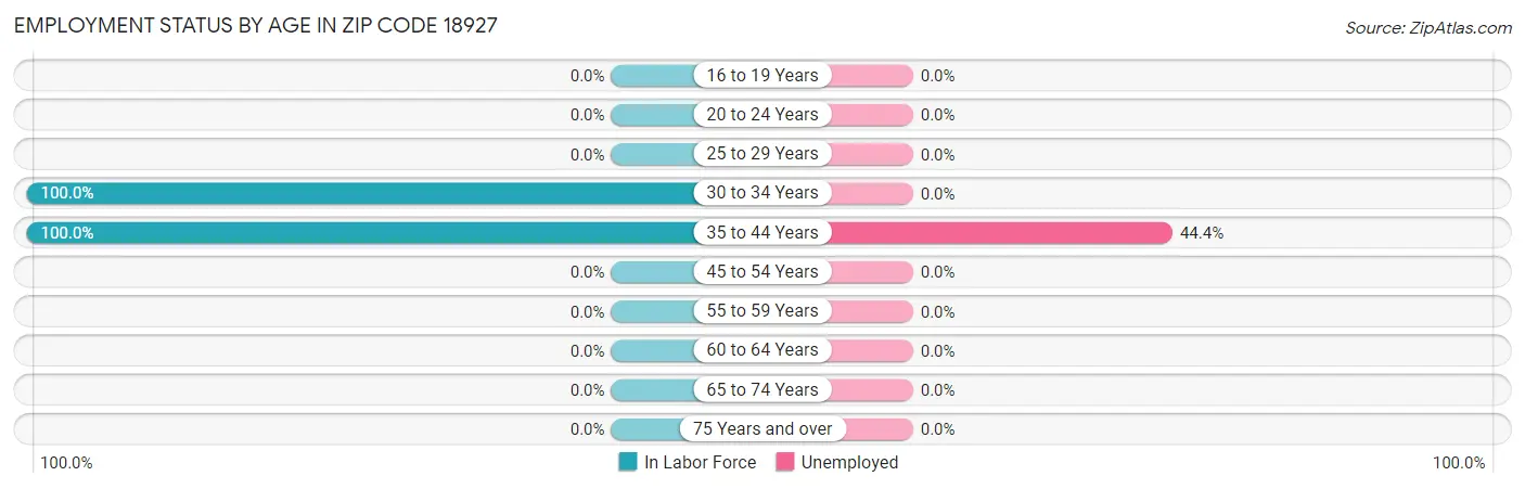 Employment Status by Age in Zip Code 18927