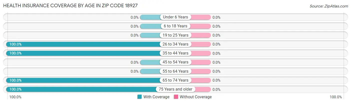 Health Insurance Coverage by Age in Zip Code 18927