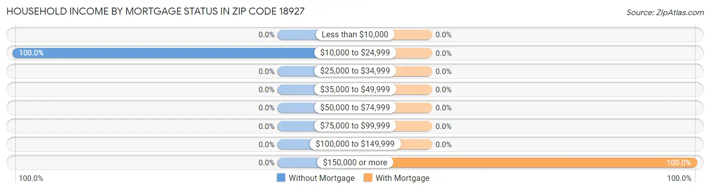 Household Income by Mortgage Status in Zip Code 18927