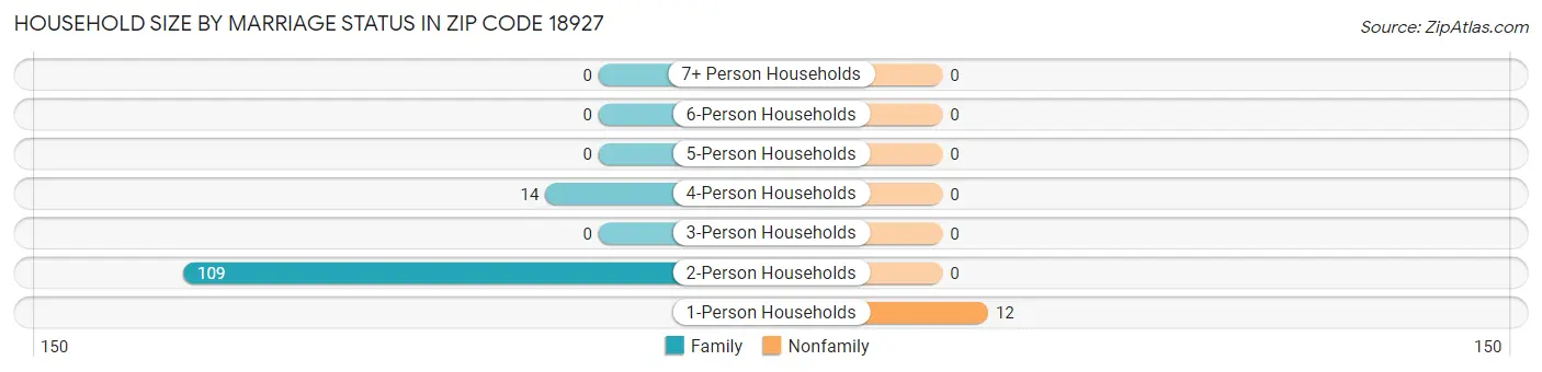 Household Size by Marriage Status in Zip Code 18927