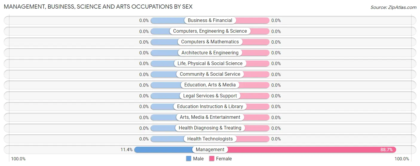 Management, Business, Science and Arts Occupations by Sex in Zip Code 18927