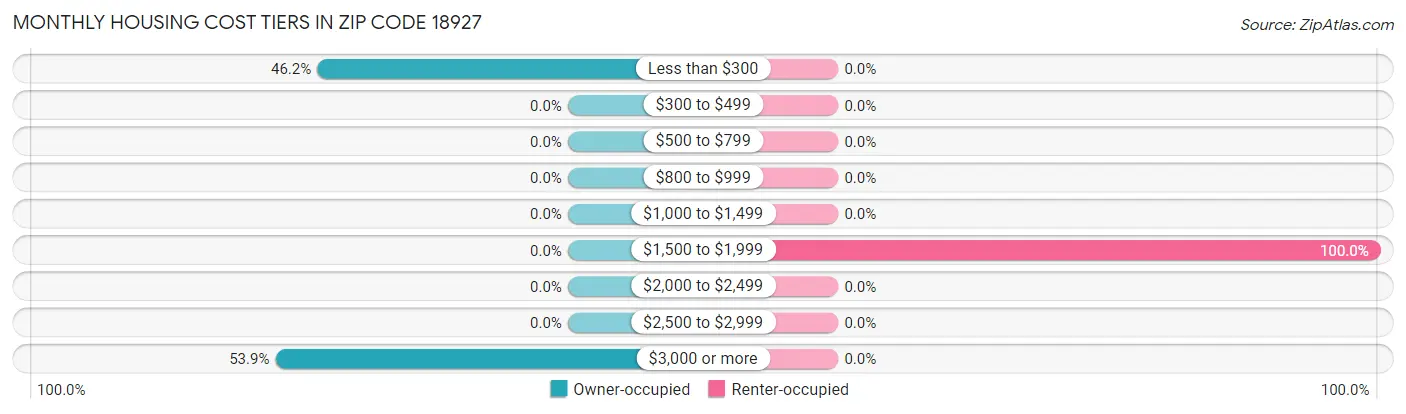 Monthly Housing Cost Tiers in Zip Code 18927