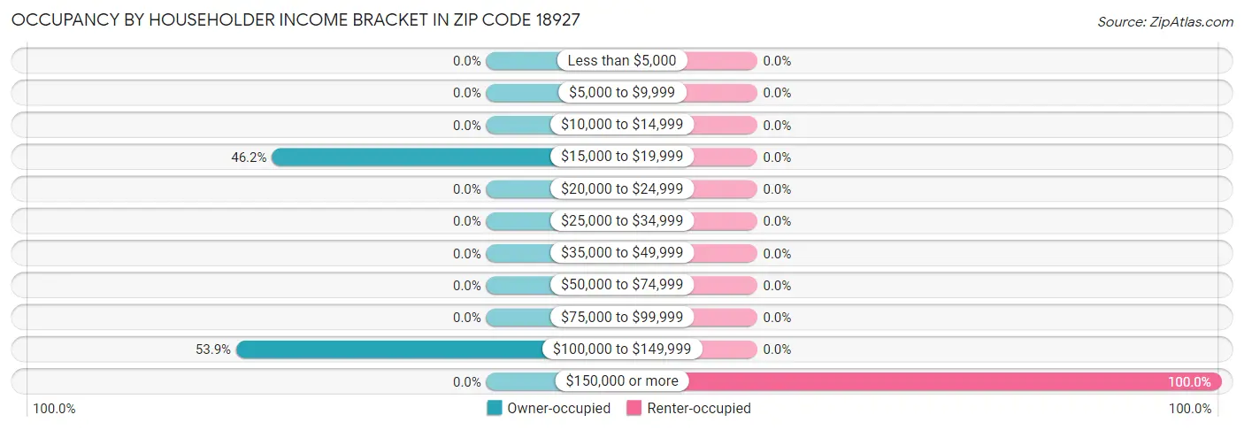 Occupancy by Householder Income Bracket in Zip Code 18927