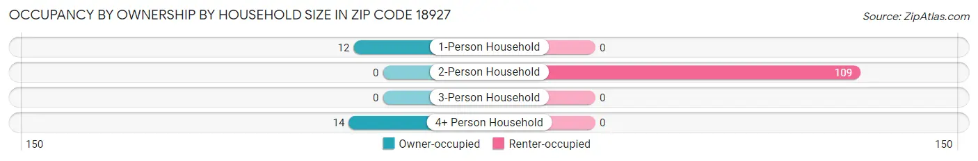 Occupancy by Ownership by Household Size in Zip Code 18927