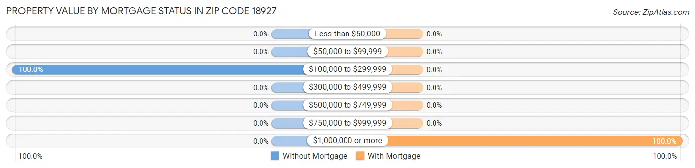 Property Value by Mortgage Status in Zip Code 18927