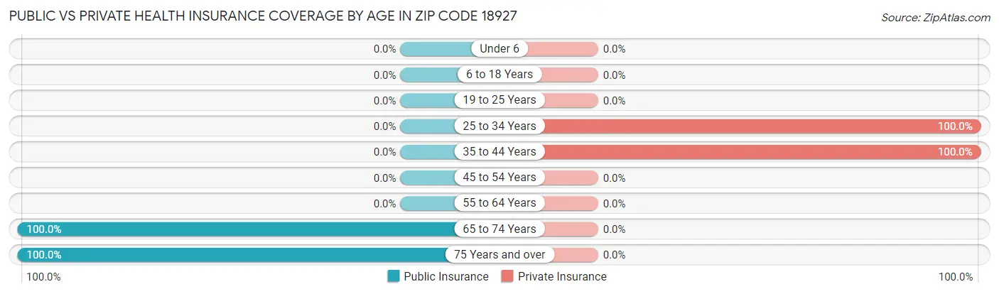 Public vs Private Health Insurance Coverage by Age in Zip Code 18927