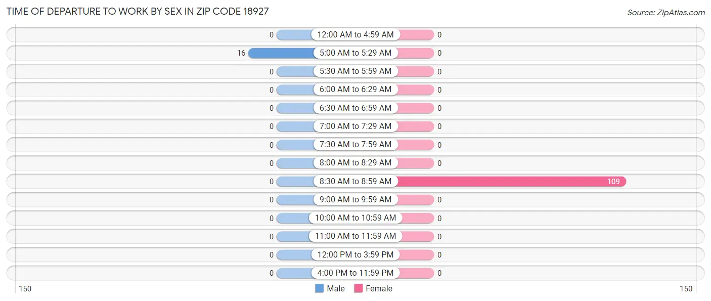 Time of Departure to Work by Sex in Zip Code 18927