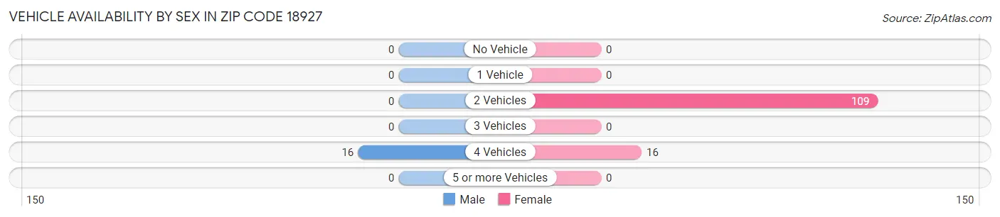Vehicle Availability by Sex in Zip Code 18927
