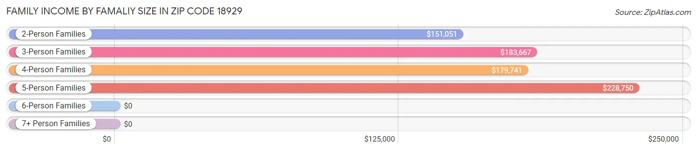 Family Income by Famaliy Size in Zip Code 18929