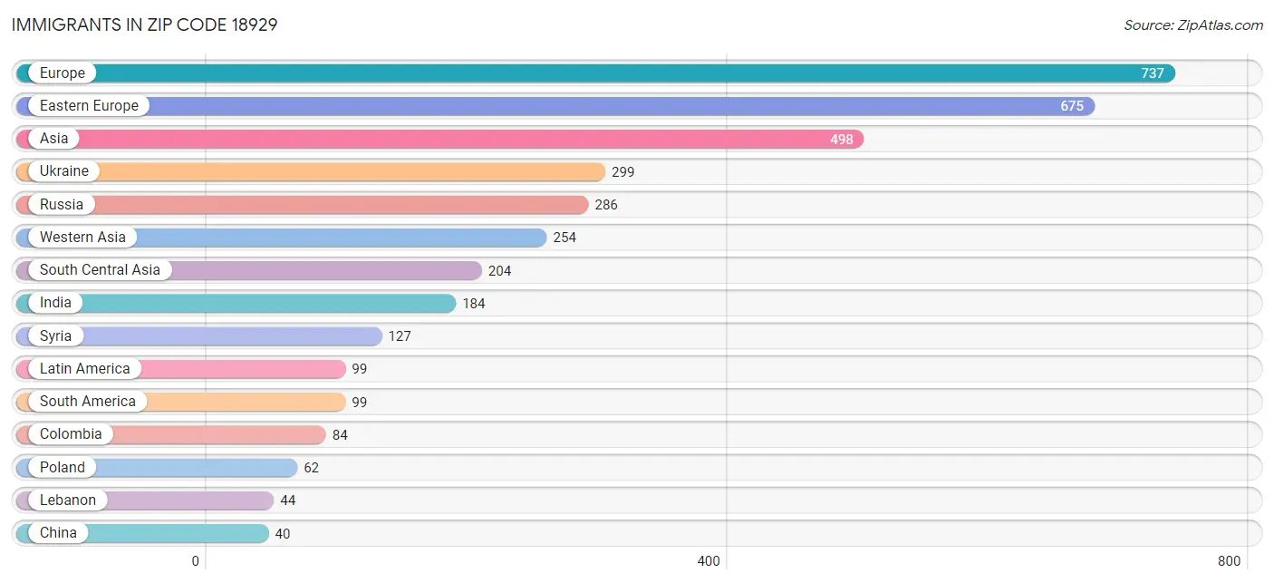 Immigrants in Zip Code 18929