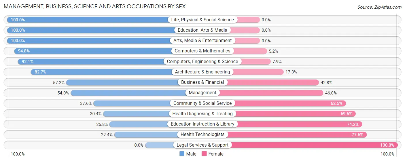 Management, Business, Science and Arts Occupations by Sex in Zip Code 18929