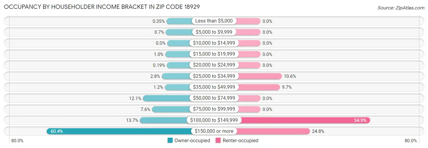 Occupancy by Householder Income Bracket in Zip Code 18929