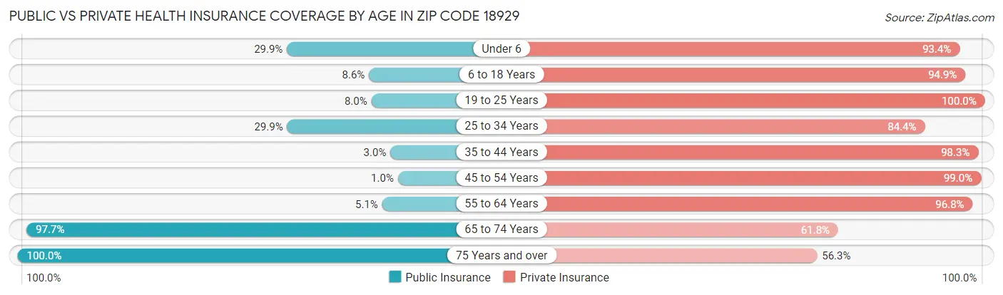 Public vs Private Health Insurance Coverage by Age in Zip Code 18929