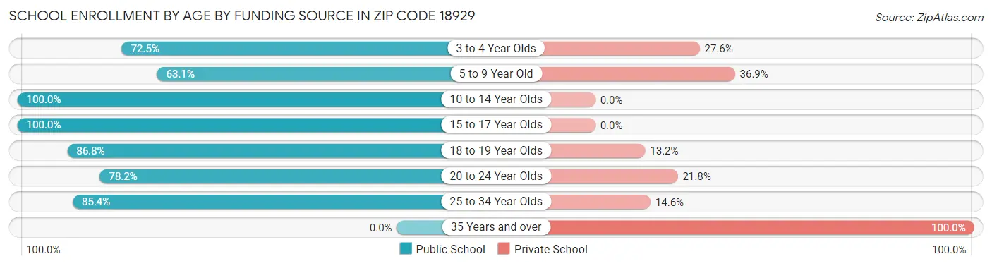 School Enrollment by Age by Funding Source in Zip Code 18929
