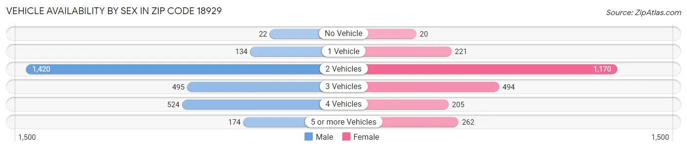 Vehicle Availability by Sex in Zip Code 18929