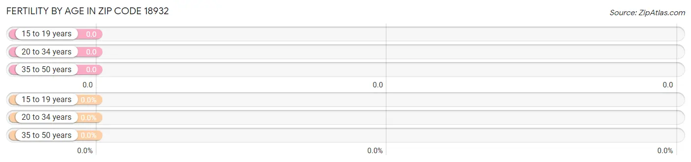Female Fertility by Age in Zip Code 18932